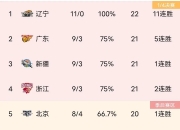 开云APP-上海队力克对手，豪取五连胜刷新纪录