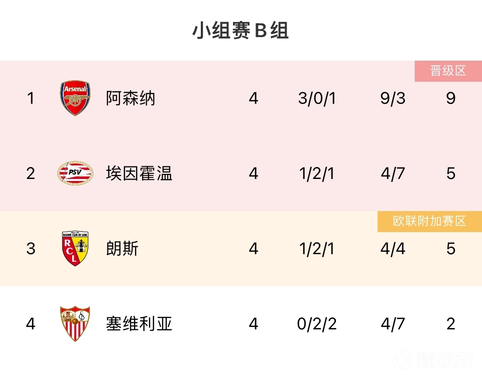 塞维利亚主场大胜，积分榜上升