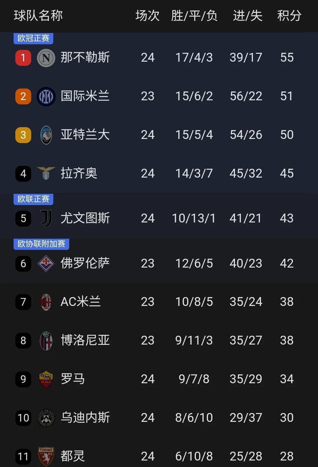 包含尤文图斯主场惊险取胜，领跑积分榜的词条