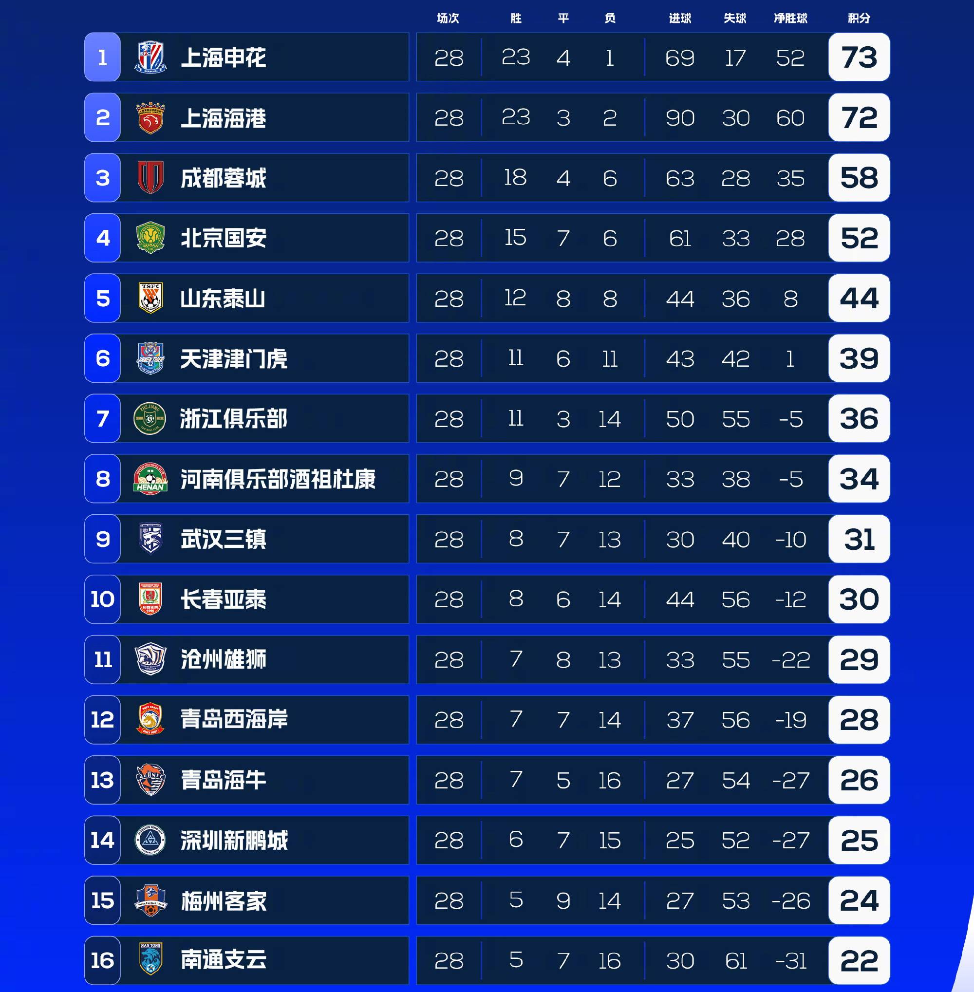 包含联赛首轮过后，争冠球队表现抢眼领跑积分榜的词条