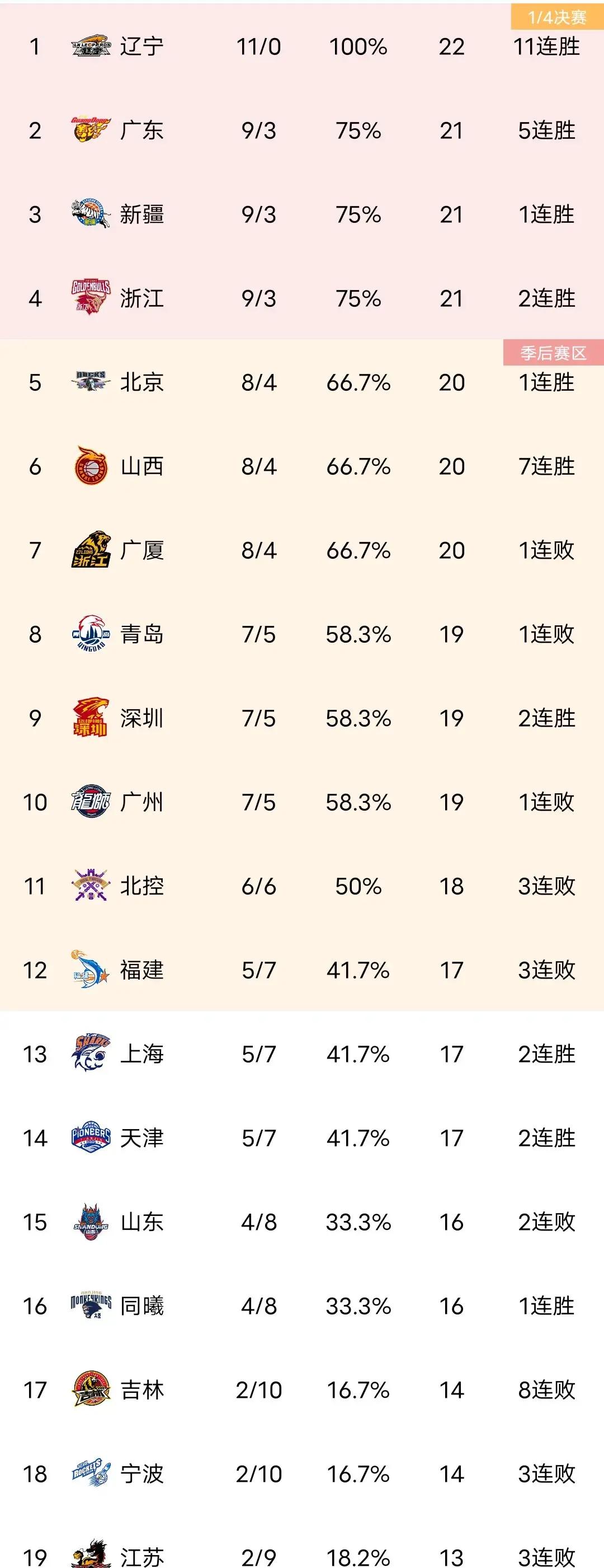 上海队力克对手，豪取五连胜刷新纪录