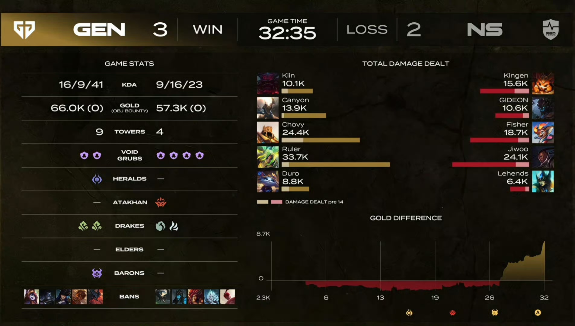 IG碾压GEN，Knight操刀奇招英雄翻盘全球总决赛2:1（洛杉矶）