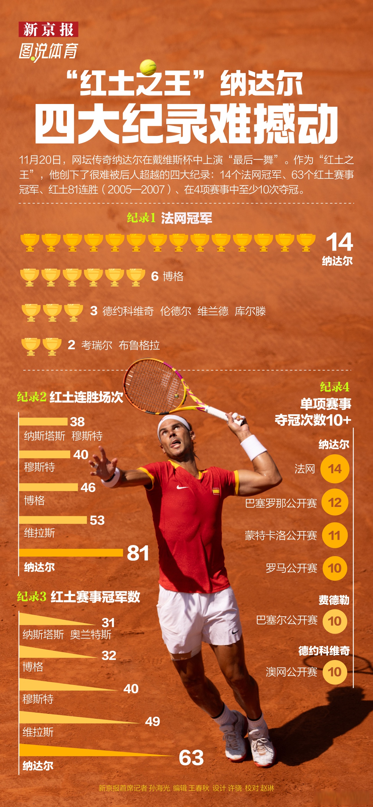 关于拉沃尔杯碾压年终总决赛,纳达尔状态火热的信息 关于拉沃尔杯碾压年终总决赛,纳达尔状态火热的信息